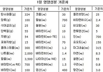 영양 부족에 대한 개요