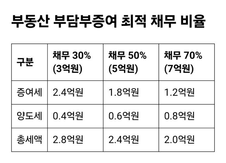  부동산 부담부증여 최적 채무 비율 50~70%의 비밀