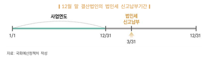 알면 돈 버는 비영리법인의 법인세 신고 및 납부기한