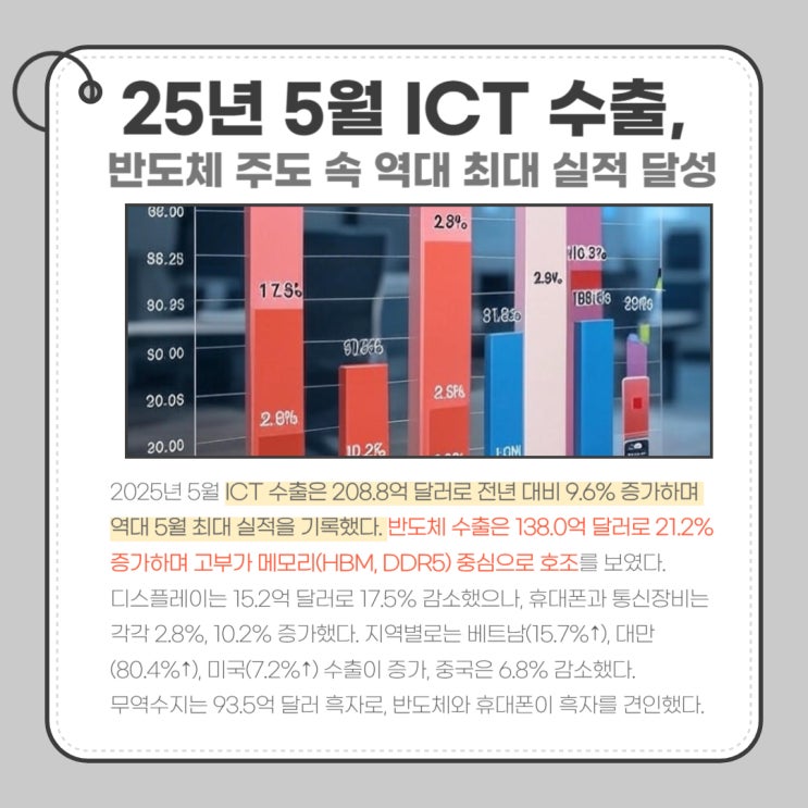 25년 <b>5월 ICT 수출</b>, 반도체 중심 <b>역대 최대</b> 실적