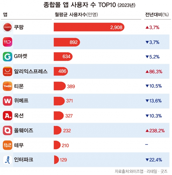 점유율 및 Temu와 쿠팡의 경쟁 현황, <b>테무</b>의 공격적 마케팅