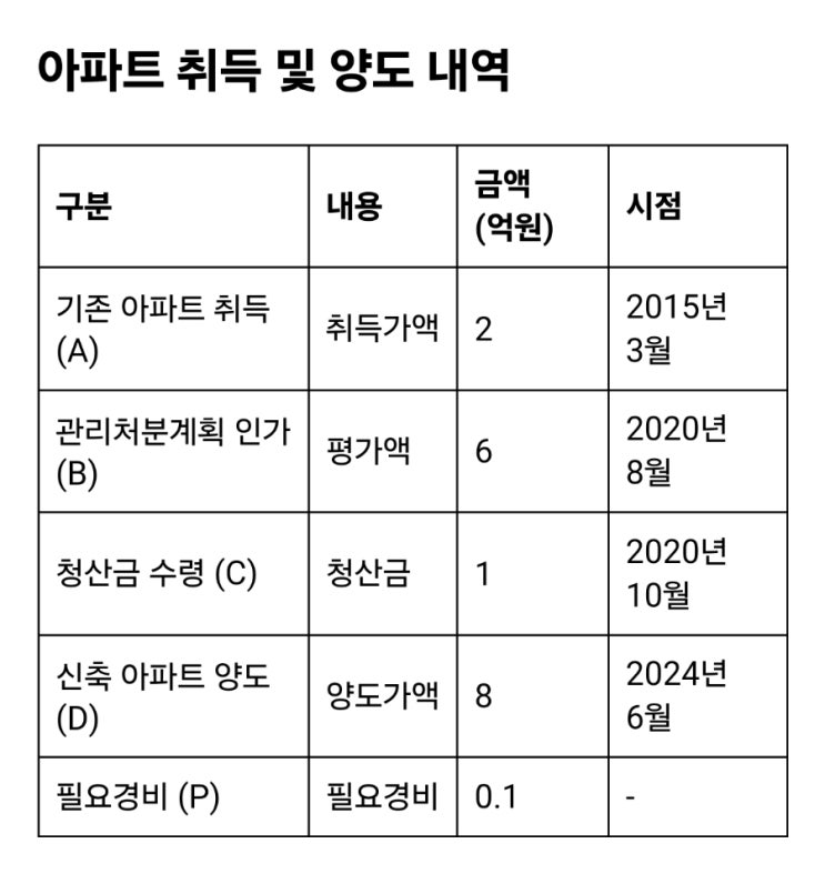  재건축 청산금 수령 사례의 양도차익 계산법 - 실무 완전 정복