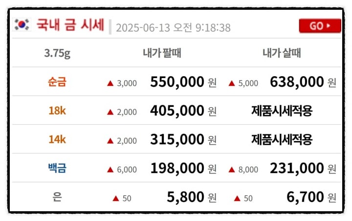  6월 13일 금시세 1.39%상승! 안전자산 투자 신호일까?