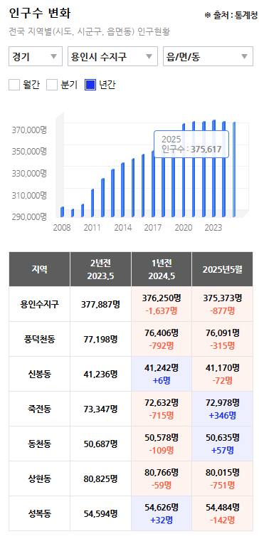  경기도 용인시 수지구 입지분석 : 지역을 쪼개보자