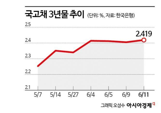  시중 은행 대출 금리는 올리고, 이자는 내리고