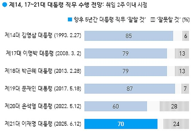  [갤럽] '李대통령 직무 잘할 것' 70%, 尹보다 10%p이상 높아