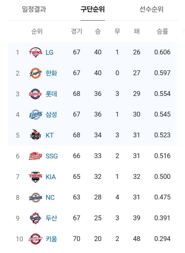 염경엽 <b>LG</b>홀드왕 한화 경기 <b>손주영</b> 2군행 염경엽 전략 성공 KBO 1위 싸....