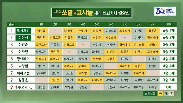 복기(復棋), 제1회 <b>쏘팔코사놀</b>... 결과, <b>신진서</b> 투샤오위 <b>결승</b>... 
