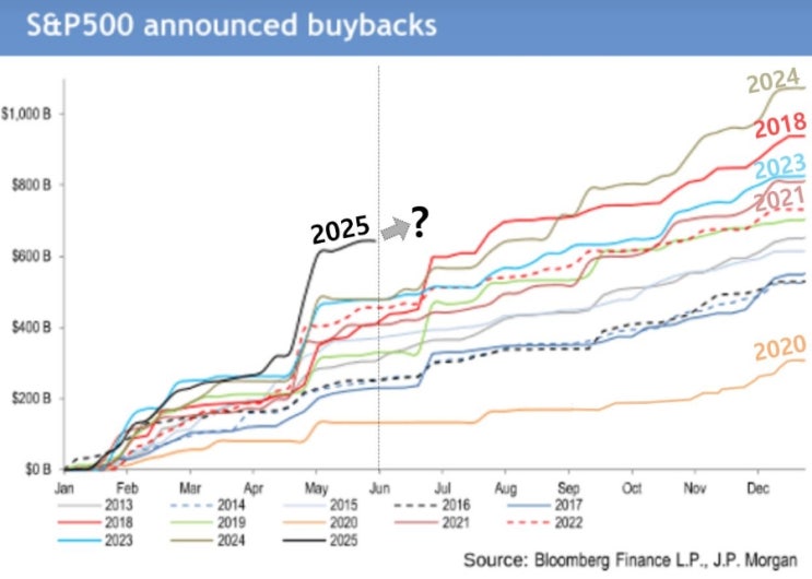  S&P500 기업, 2025년 사상 최대 자사주 매입 발표?