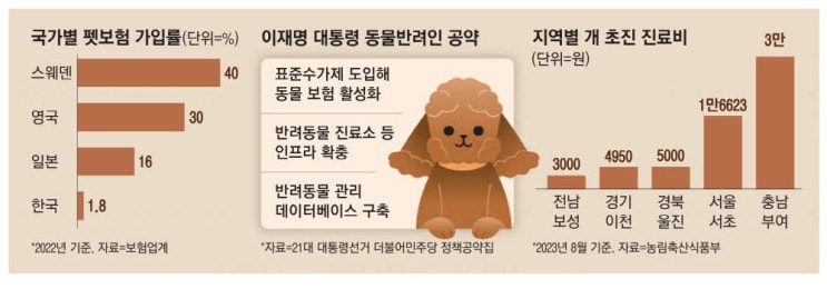 국내 최초 반려동물 전문 보험사 ‘마이브라운’ 출범 및 펫보험 시장 변화 국내 최초 반려동물 전문 보험사 ‘마이브라운’ 출범 및 펫보험 시장 변화