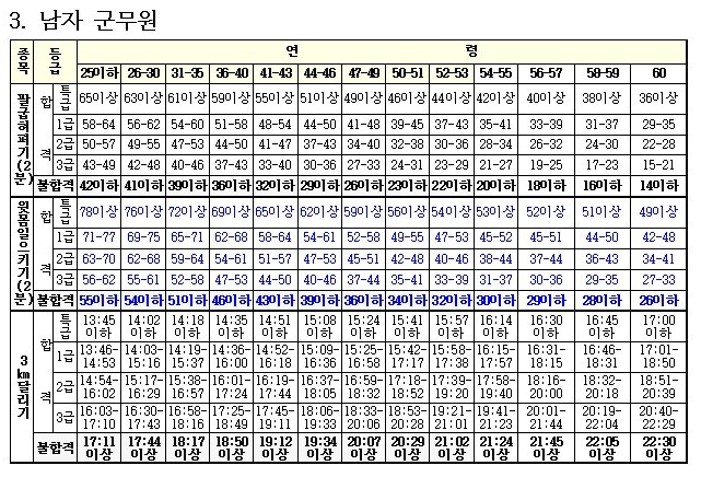  [군무원 썰] 51. 군대 체력검정 - (1) 굳이 받아야 해?