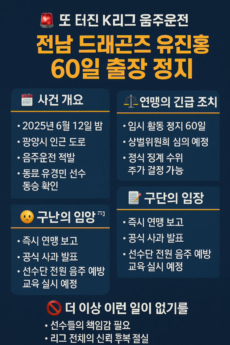 ️ 또 다시 터진 K리그 <b>음주운전</b>… <b>유진홍</b> 선수 60일 출장... 