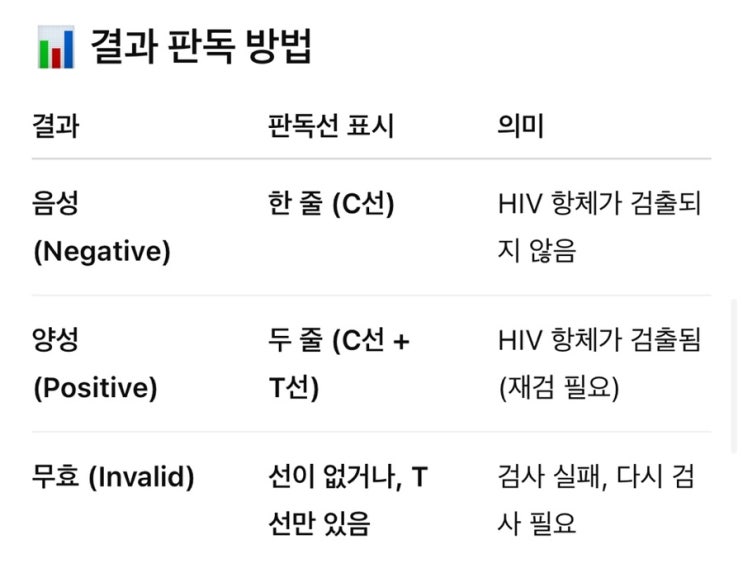 오라퀵 약국 가격 사용방법 양성 음성 유의사항