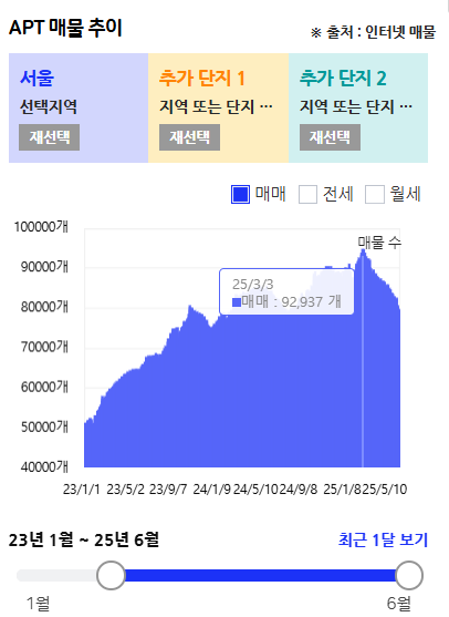  "지금이라도 사야 하나?" 서울 부동산 폭등 공포