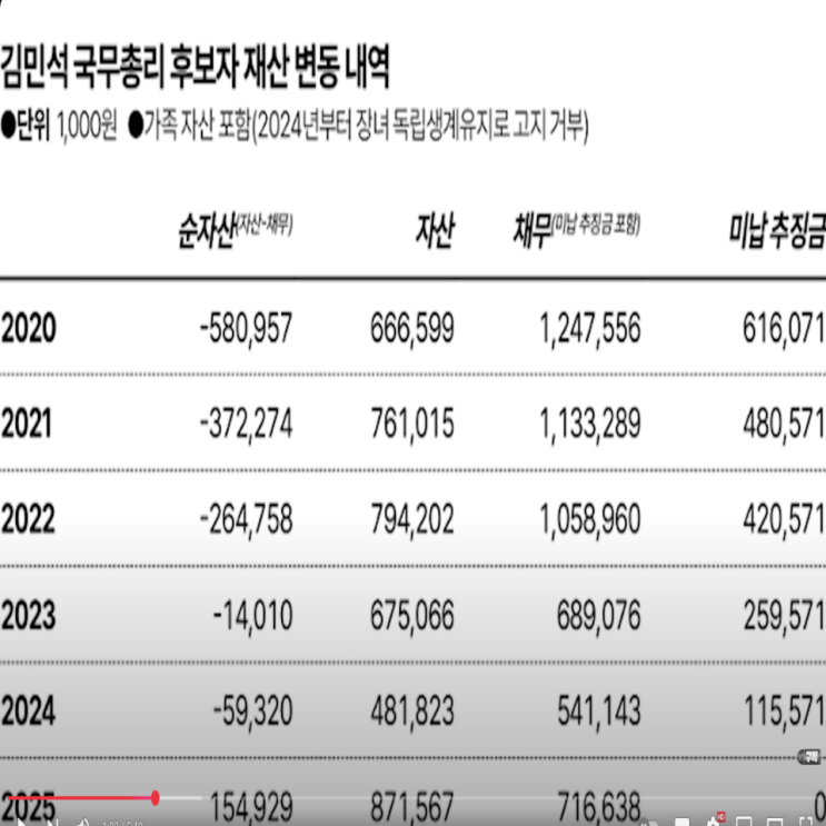 국무총리 후보자 <b>김민석</b> 재산 변동내역과 <b>정치자금법</b> 위반... 
