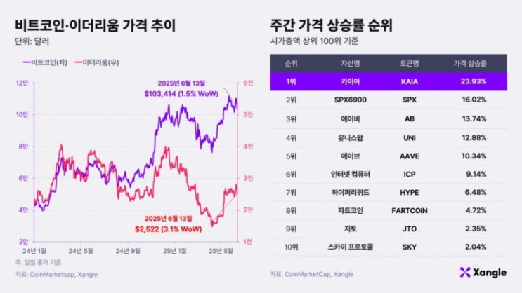 이란 타격하자 비트코인 '폭삭'…충격으로 내려앉은 코인 시장 이란 타격하자 비트코인 '폭삭'…충격으로 내려앉은 코인 시장