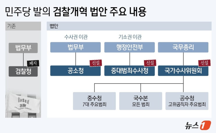 <b>검찰 개혁안</b>에서 보완 해야 할 부분