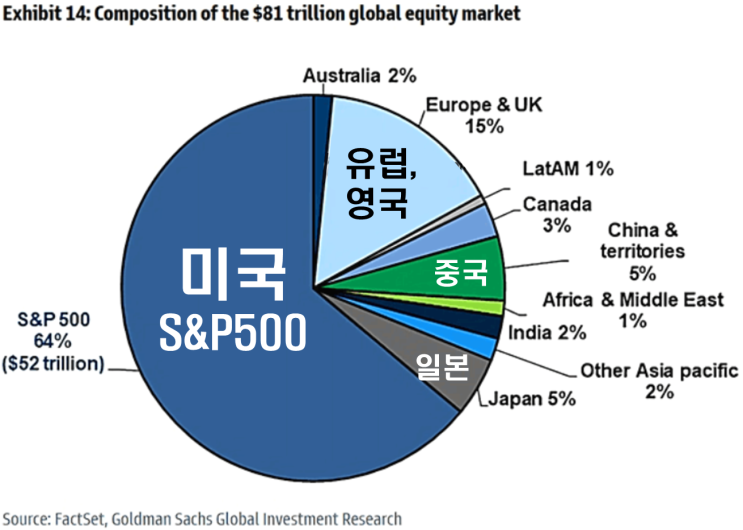  글로벌 증시 규모, 점유율( 미국 S&P500 64% )
