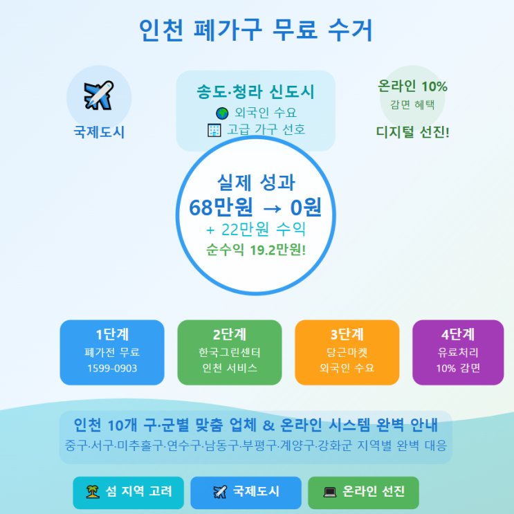  인천 폐가구 무료 수거 완벽 가이드 : 가구 폐기 처리 꿀팁! ️️