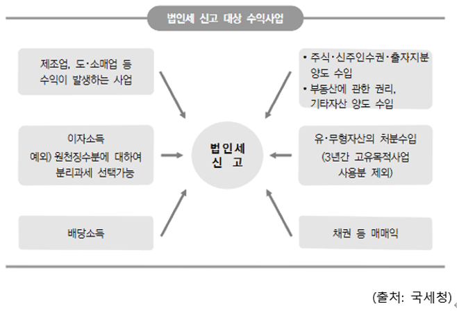  알면 돈 버는 비영리법인의 수익사업의 범위