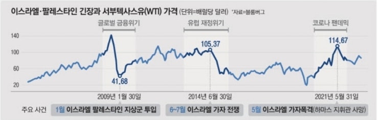 <b>중동 위기</b>로 인한 국제 유가 상승의 모든 것