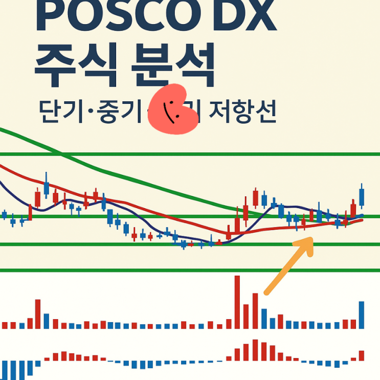 포스코DX 주식 분석: 반등 시작? 매수 타이밍과 저항선 전략 총정리!