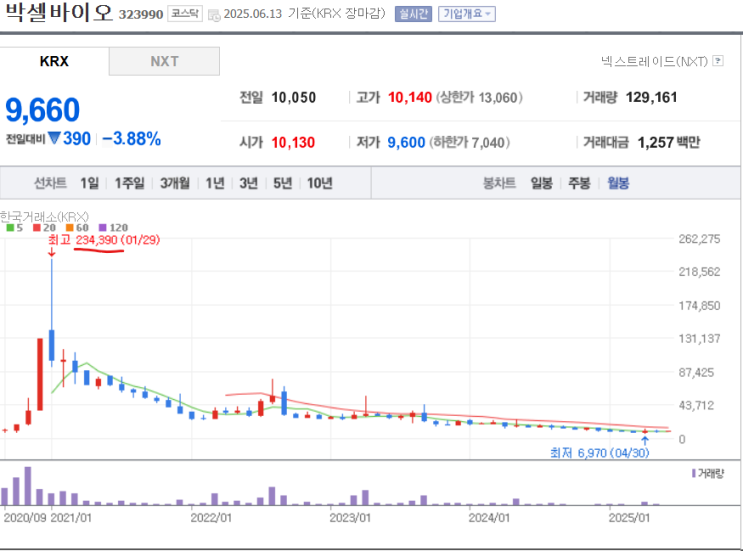  심화.박셀바이오로 보는 희로애락