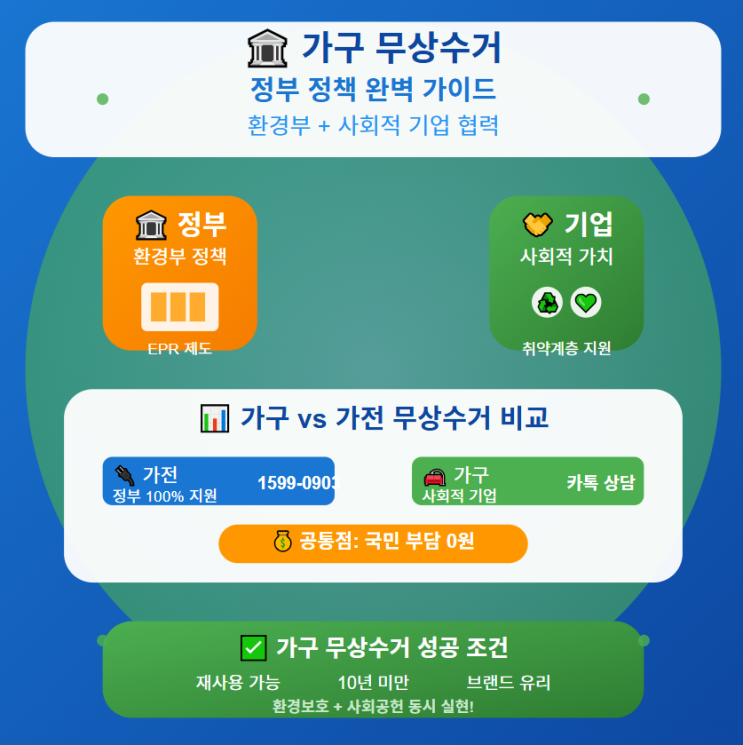 가구 무상수거 완벽 가이드 : 10만원 이상 절약하는 꿀팁! ️