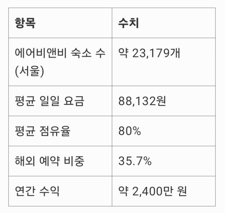 해외<b>관광객</b> 비중 전년 대비 +20% <b>증가</b> <b>외국인</b>이 좋아하는... 