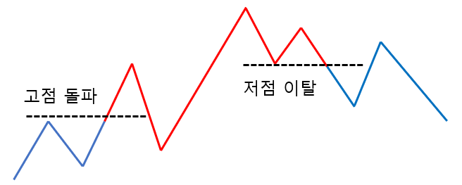  지그 재그 차트 유용성 및 전환비율 설정 [ft 변동성 돌파 매매 ]