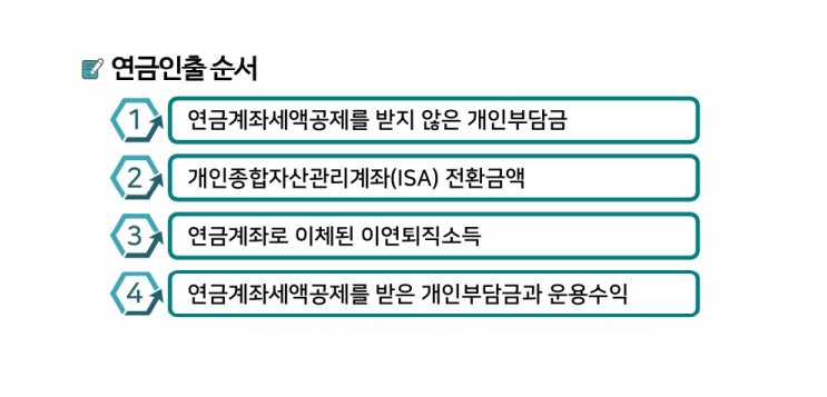  연금계좌의 자금원천에 따른 인출순서