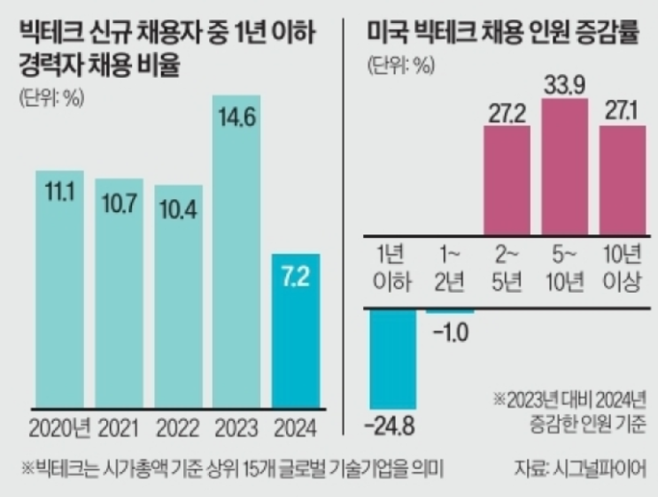 AI가 신입 업무 대체"...美 빅테크 채용 25% 급감, 우리에게 다가올 미래는?