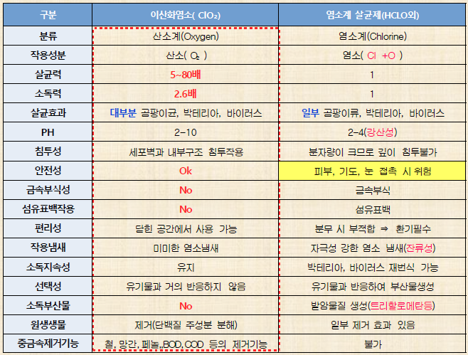   하수도 악취, 퓨어오투 이산화염소수로 해결하세요!