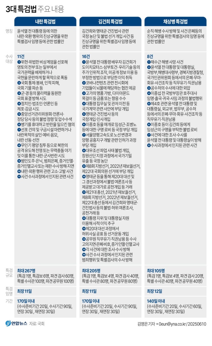 3대 <b>특검</b>안에 대해서.
