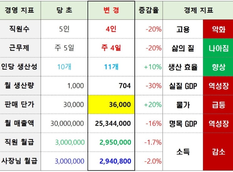  주 4일제, 그 잔인한 진실..(행복해보이지만, 가난한..)