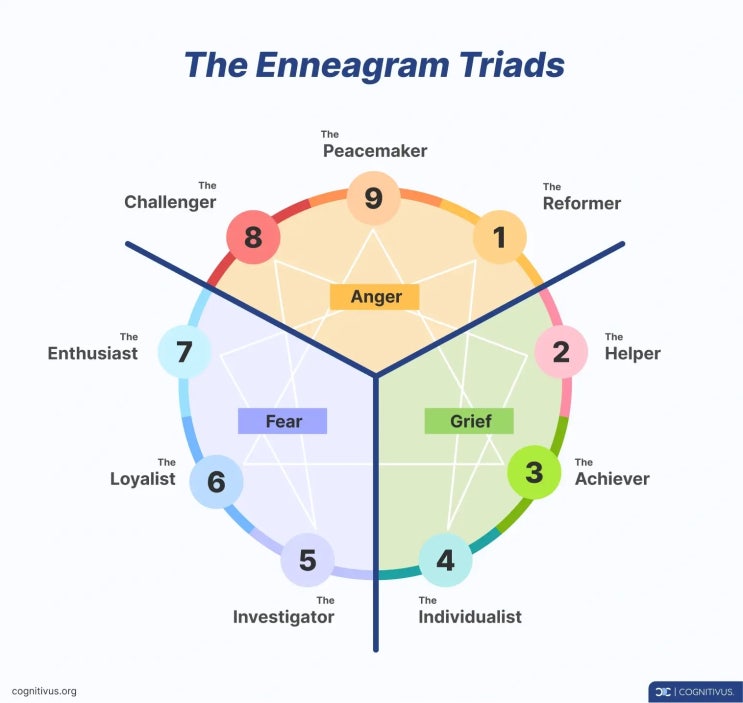  에니어그램(enneagram) 성격유형으로 알아보는 대처방식