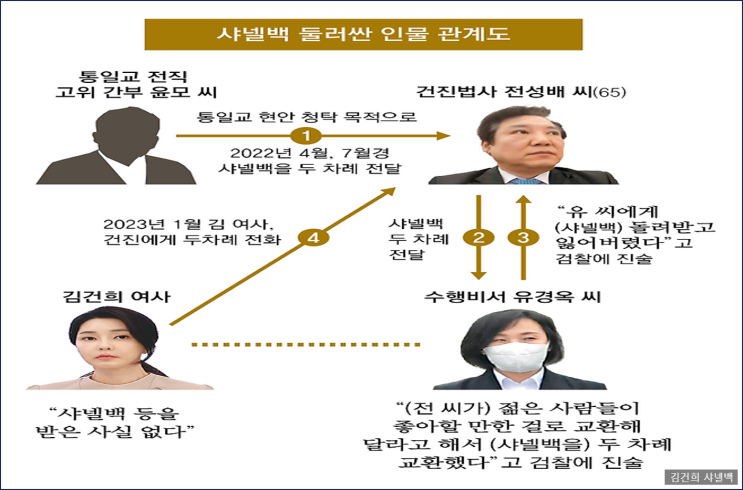 <b>김건희</b> ‘<b>샤넬백</b>’ 수수 <b>의혹</b>…가방과 신발로 교환 정황 포착