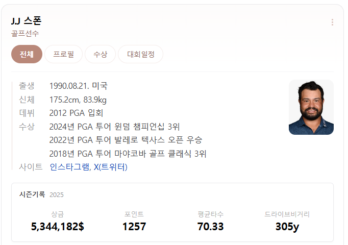  J.J. Spaun 의 US Open 우승! PGA 통산 2번째 우승?