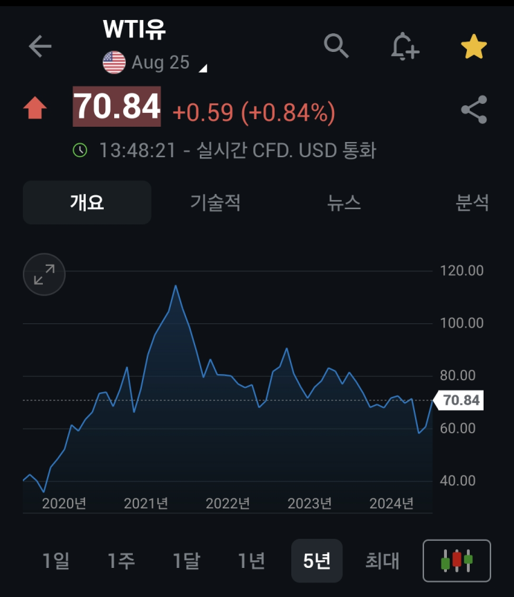 유가가 60불이 되면 투자해야하는 이유 : 이스라엘 이란 전쟁 합리적 의심