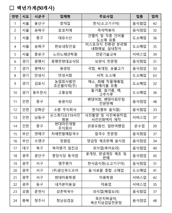 '역사와 품질로 승부'…백년가게·백년소공인 100개사 신규 지정