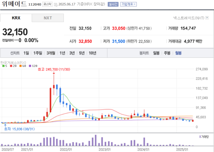  심화.위메이드로 보는 희망과 절망