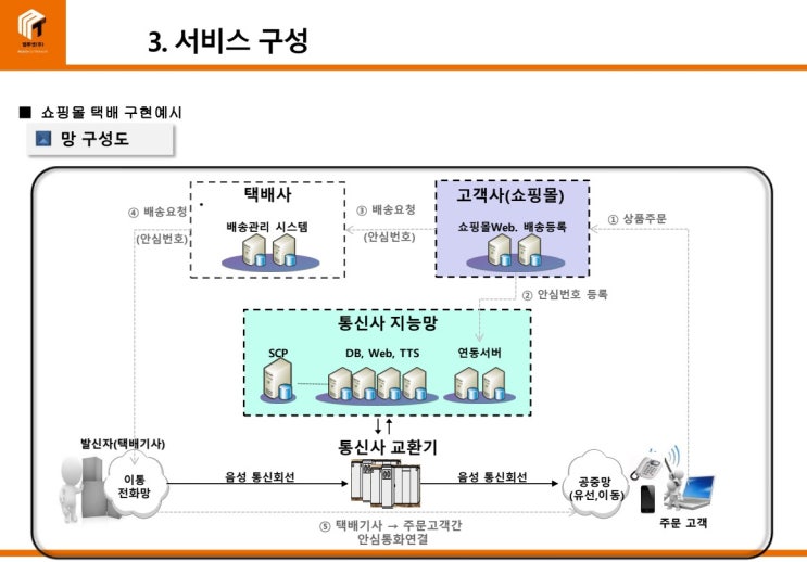  050 안심번호 연동방법 안내