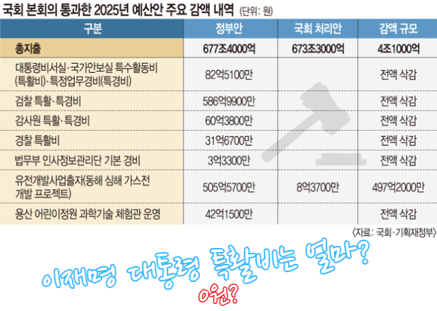 취임한 이재명 대통령 <b>특활비</b>는 얼마?