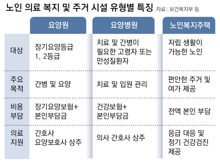 요양원, 실버타운, 요양병원 차이와 입소 자격·현실적 문제점 요양원, 실버타운, 요양병원 차이와 입소 자격·현실적 문제점