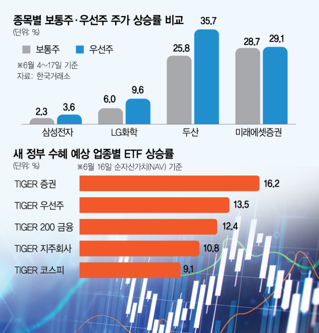 3000 눈앞서 꺾인 코스피…주주환원 정책 수혜 우선주 주목 3000 눈앞서 꺾인 코스피…주주환원 정책 수혜 우선주 주목