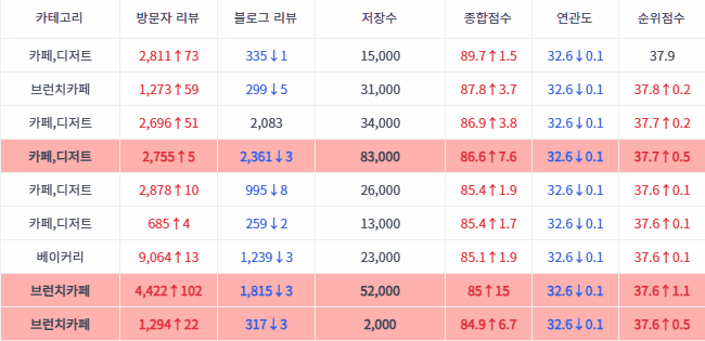  플레이스관리 하루 10분, 애드랭크로 시작한 이야기