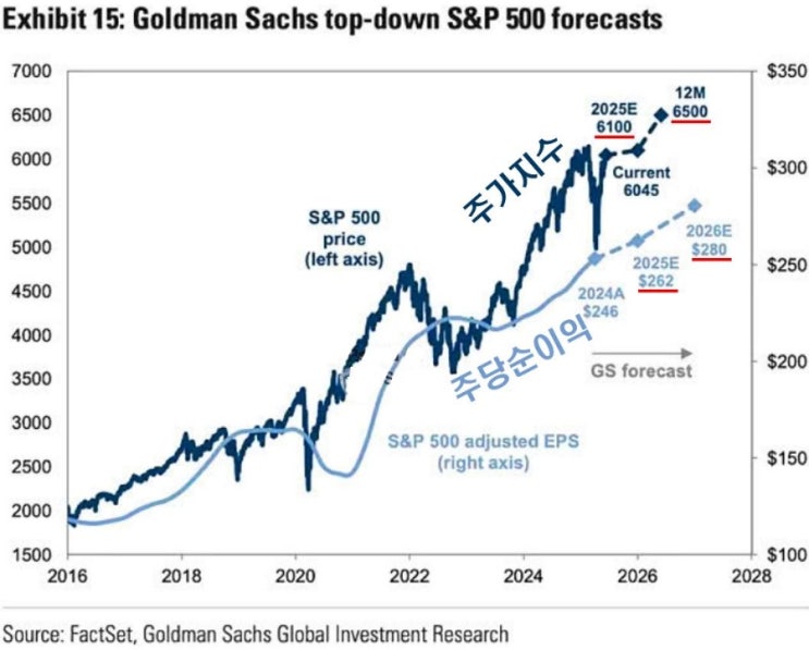  S&P500지수 목표주가 6500?( 골드만삭스 )