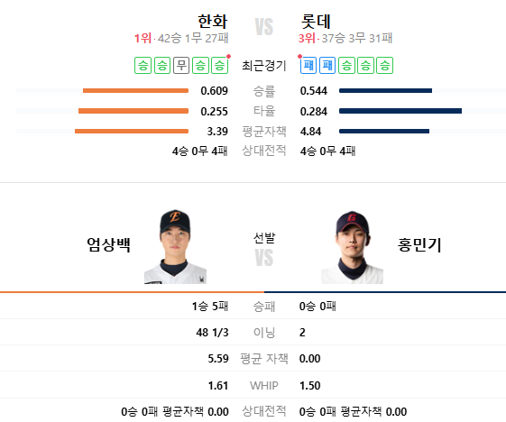 엄상백 앞세운 <b>한화</b>이글스 6<b>연승</b> 이어가며 단독 1위 굳히기... 