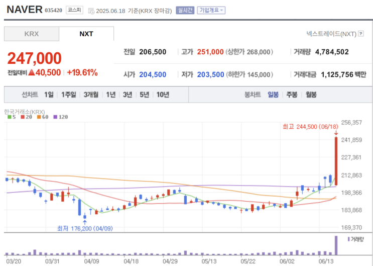  삼성전자 HBM 약진 소식보다 네이버의 AI 사업성이 더 매력적이었던 시장