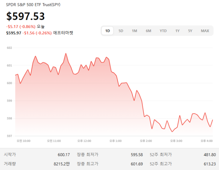 밤사이 미국증시 하락!<b>이란</b>·<b>이스라엘 충돌</b> 여파와 우리가... 